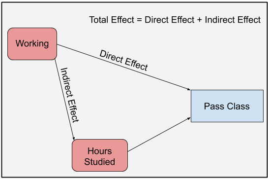 DAG highlighting the effect of working on passing a class