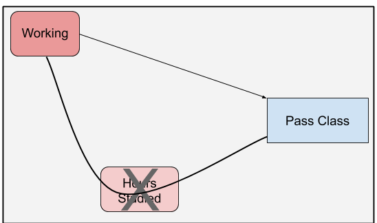 DAG highlighting the effect of working on passing a class