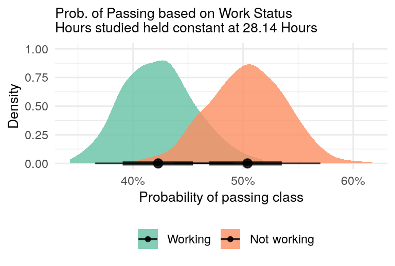 Direct Effect - Difference in class passage probabilities between workers and non-workers, with hours studied held constant.