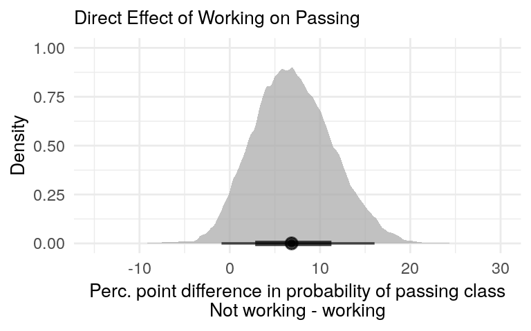 Non-workers are more likely to pass the class.
