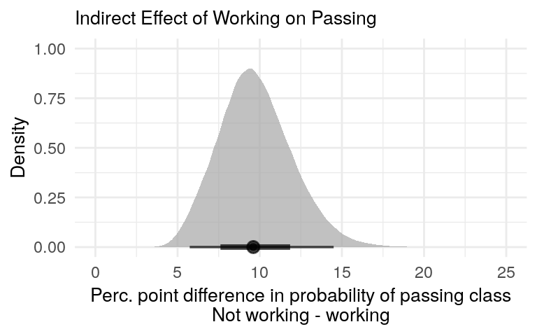 There is a positive indirect effect of not working on passing the class due to the effect of not working on hours studied.