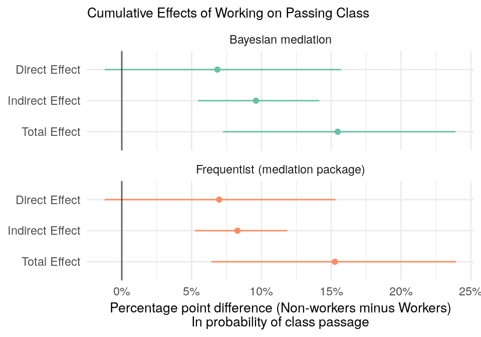Direct, indirect, and total effects of working on class passage. Values are the average percentage point difference in class passage.