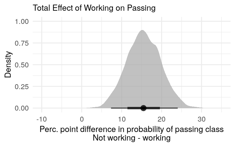 Total effect of working on passing the class. It combines the direct and indirect effects.