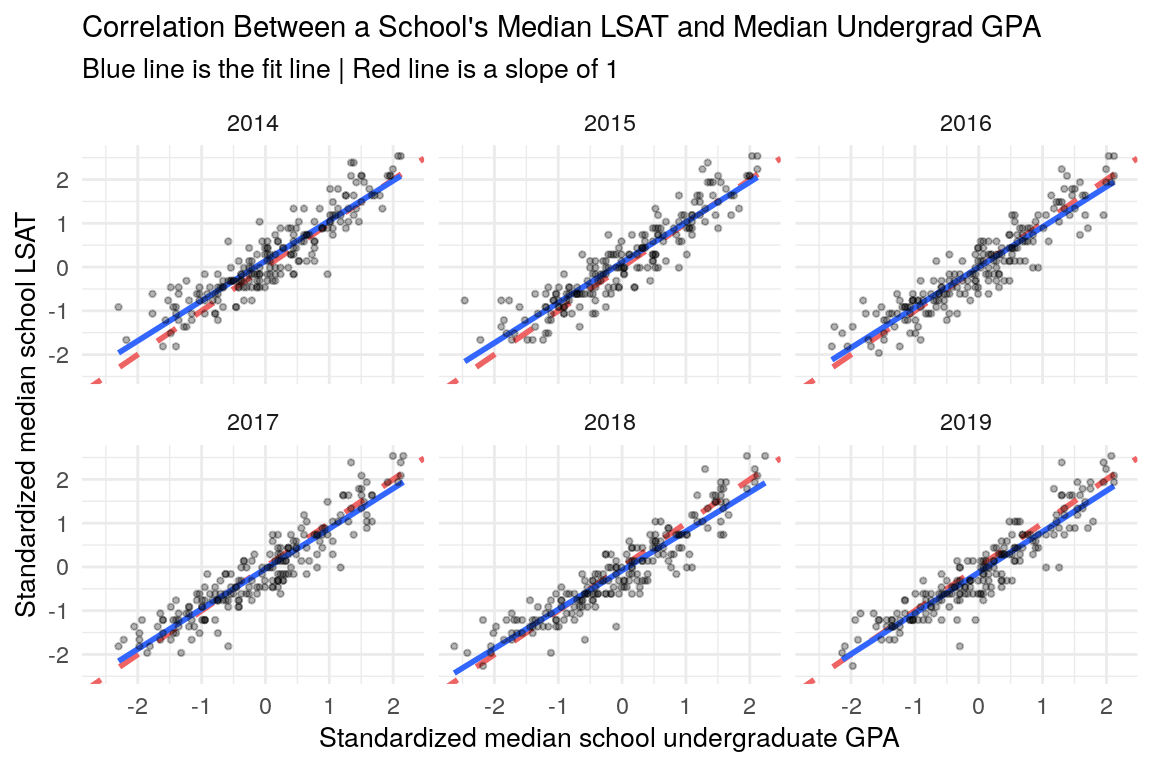 Correlation between each school's standardized median LSAT and standardized median undergrad GPA. Blue line is the fit line of the data, red line is a hypothetical perfect fit line - a slope of 1. LSAT and GPA are highly correlated, with the actual fit line mirroring the perfect fit line.