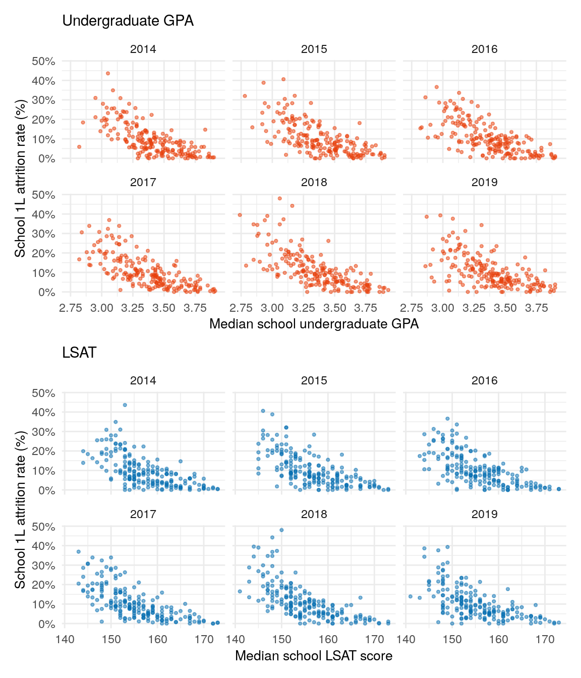 The top plot shows the relationship between a school's median undergrad GPA and 1L attrition. The bottom plot shows the relationship between median LSAT and 1L attrition. Both median undergrad GPA and median LSAT correlate slightly with 1L attrition.