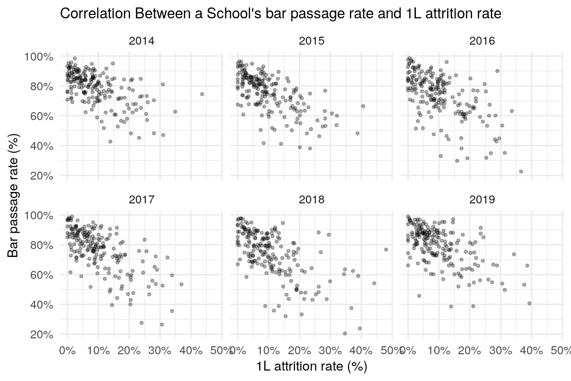 Correlation between bar passage rates and 1L attrition. There is a slight negative relationship, but there is also a lot of variance in the relationship.
