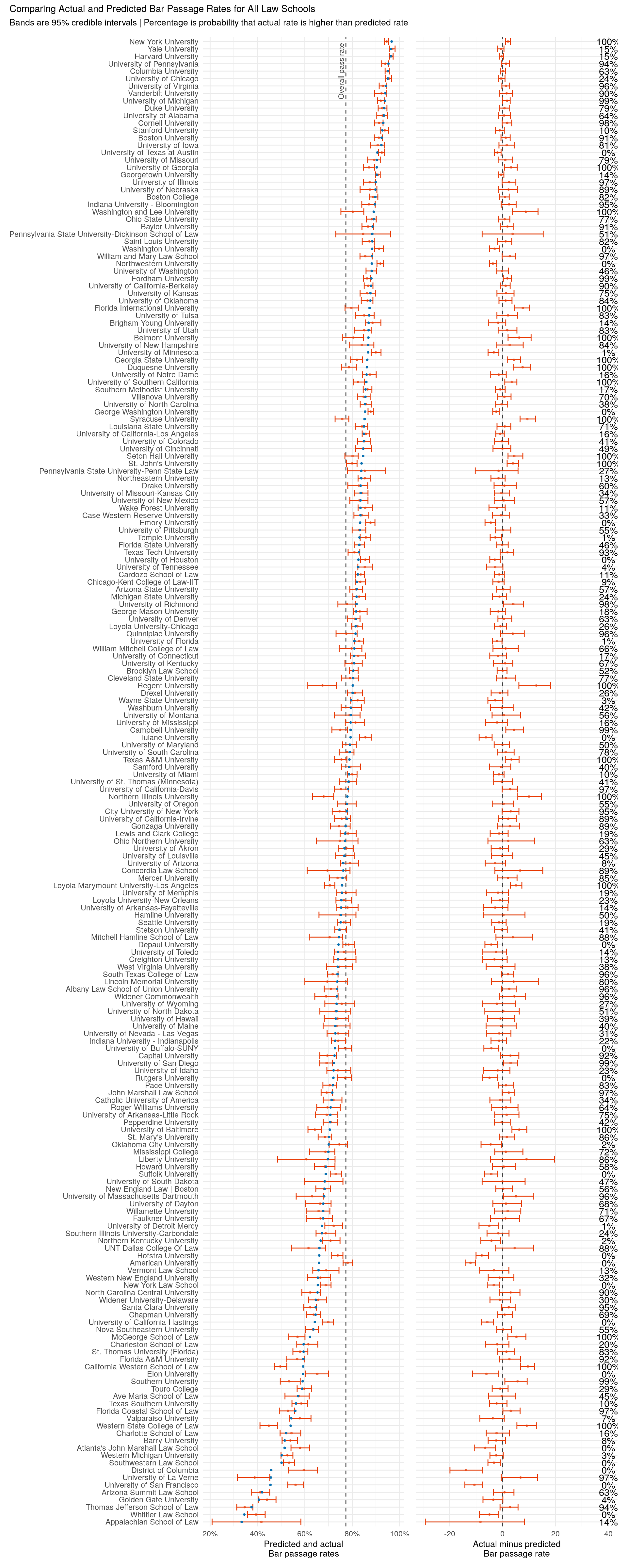 Left plot reveals actual (blue dot) and predicted (red dot) bar passage rates. Right plot shows residuals: actual minus predicted bar passage rates. The percentage on the right is the probability that the actual bar passage rate is higher than the predicted rate.