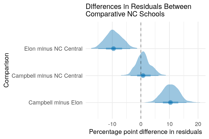 Difference in residuals between comparitive law schools in North Carolina. Predictions and residuals are limited to the NC bar exam.