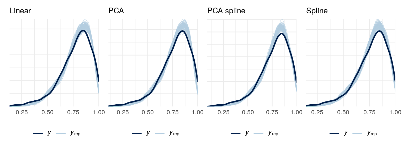 Posterior predictive check for all models. A problem in all models is that they fail to accurately predict at the most likely bar passage rates. We know this because at the highest points in the curve, the predicted passage rates for schools is higher than the actual rates.