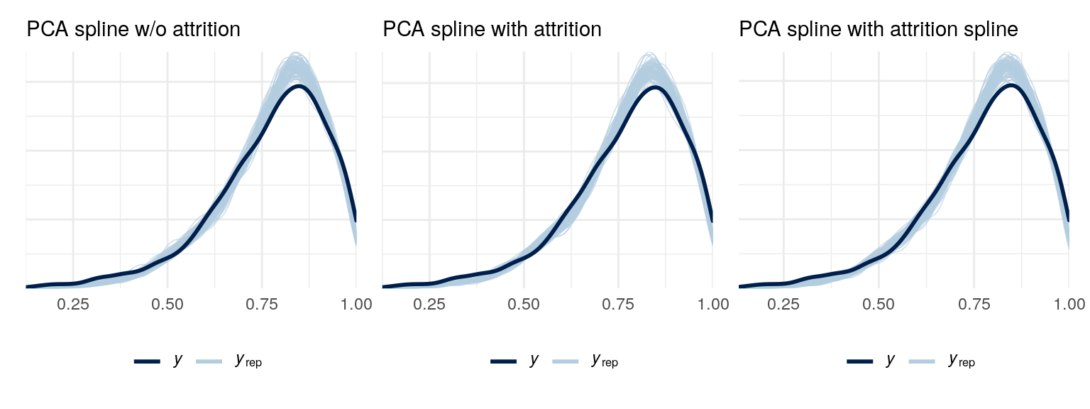 Posterior predictive checks. The attrition model cehcks reveal the same problem as the models without attrition - too many predictions in the 75% to 90% range.