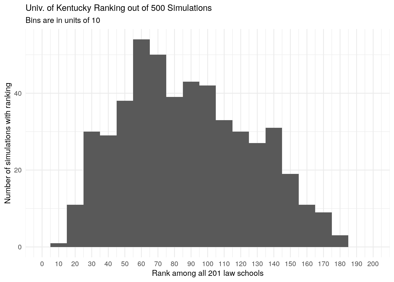 The University of Kentucky's residual rankings from 500 model simulations. There is a wide degree of variance in the rankings, making them unhelpful.